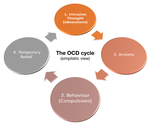 Diagnosing OCD | OCD-UK