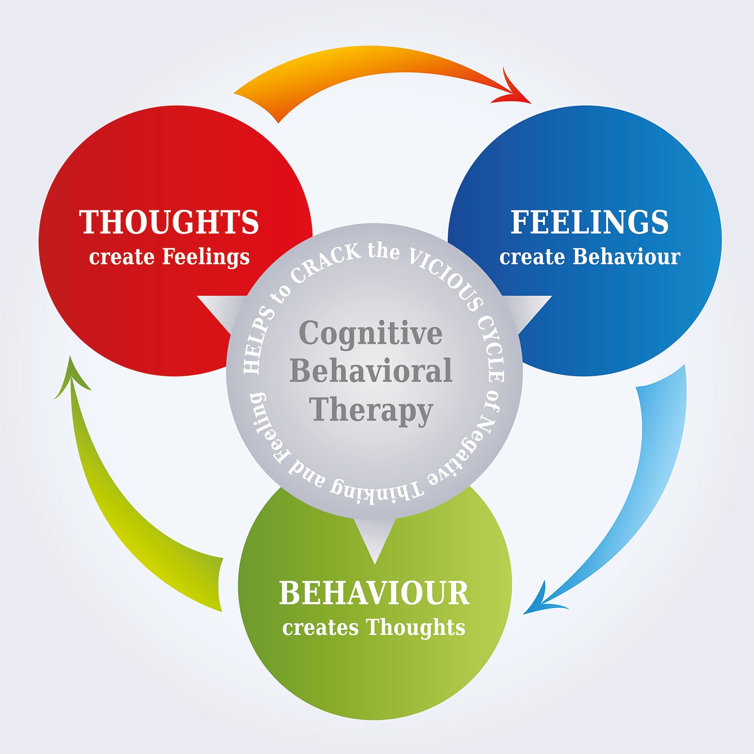 Key Elements Of Cognitive Behavioural Theory Psychology And History