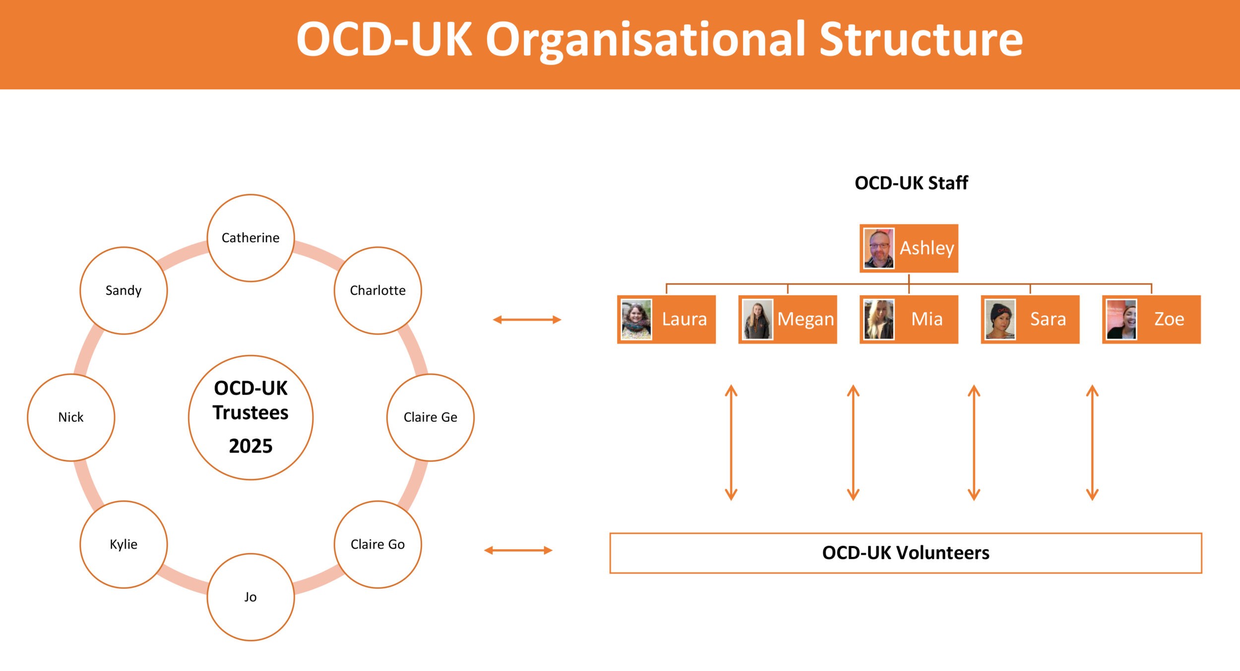 Organisational Chart